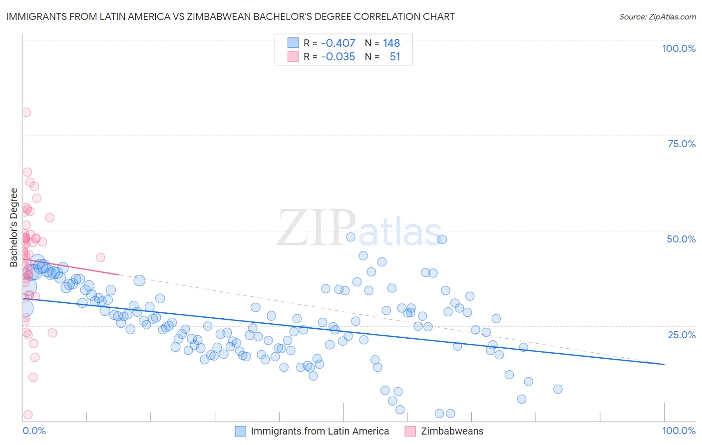 Immigrants from Latin America vs Zimbabwean Bachelor's Degree