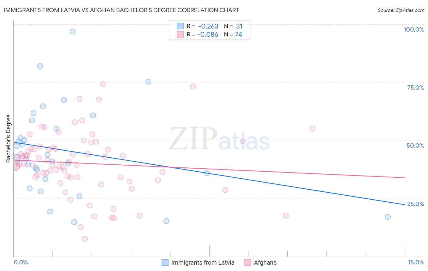 Immigrants from Latvia vs Afghan Bachelor's Degree