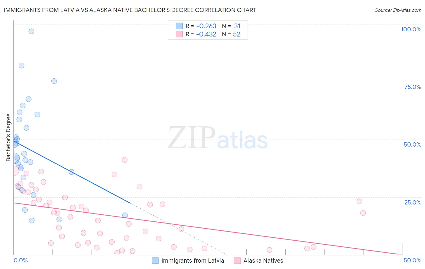 Immigrants from Latvia vs Alaska Native Bachelor's Degree
