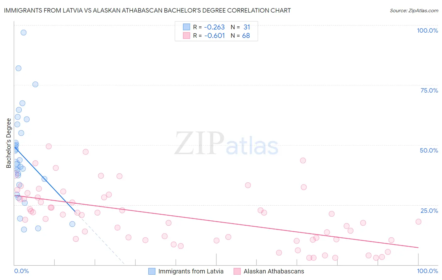 Immigrants from Latvia vs Alaskan Athabascan Bachelor's Degree