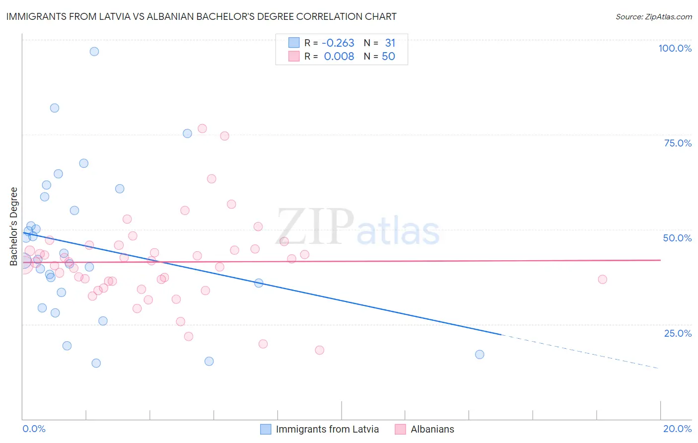 Immigrants from Latvia vs Albanian Bachelor's Degree