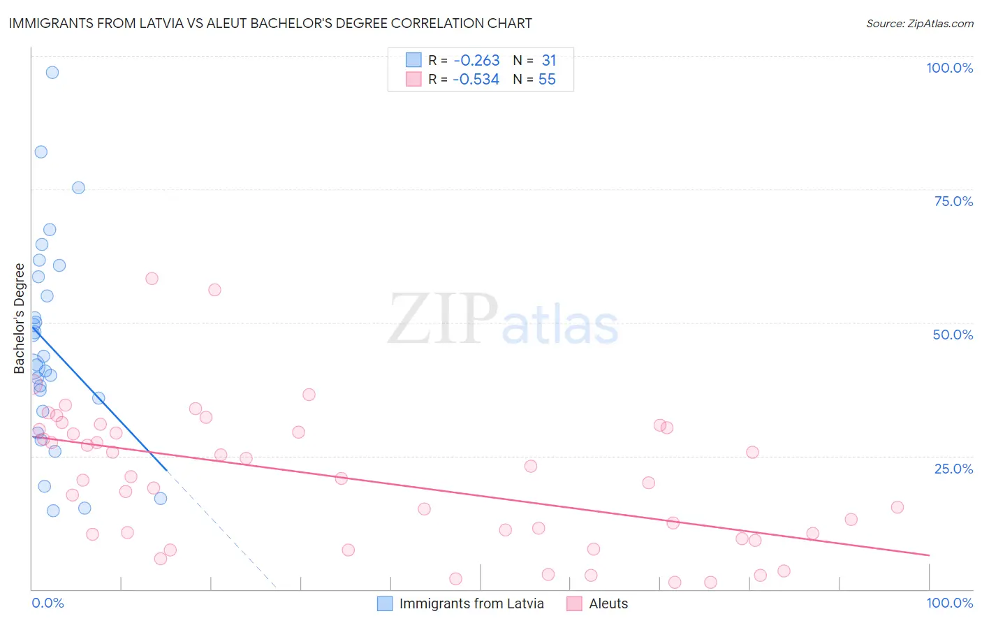 Immigrants from Latvia vs Aleut Bachelor's Degree