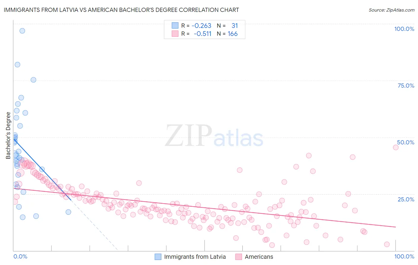 Immigrants from Latvia vs American Bachelor's Degree