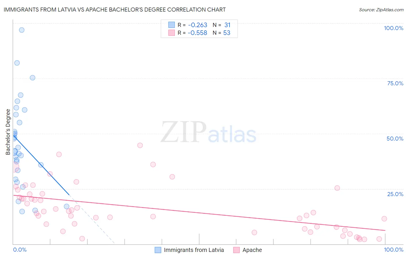 Immigrants from Latvia vs Apache Bachelor's Degree