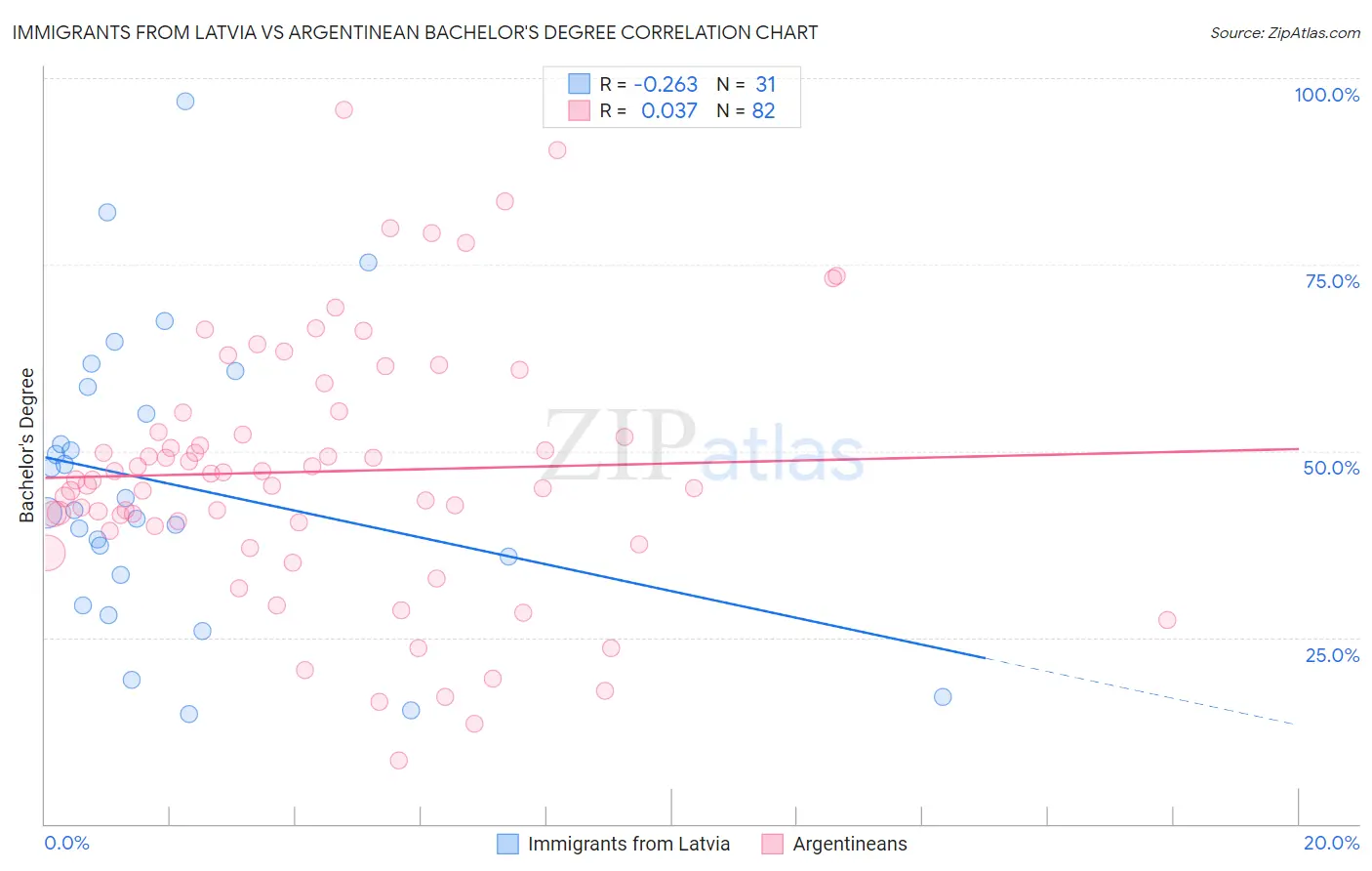 Immigrants from Latvia vs Argentinean Bachelor's Degree
