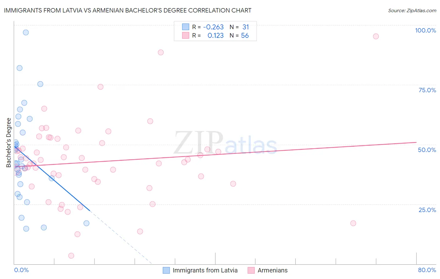 Immigrants from Latvia vs Armenian Bachelor's Degree