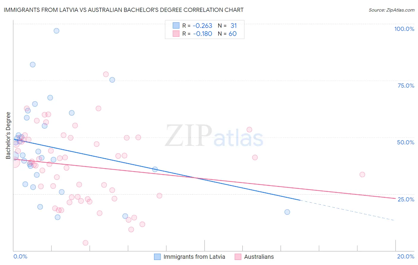 Immigrants from Latvia vs Australian Bachelor's Degree