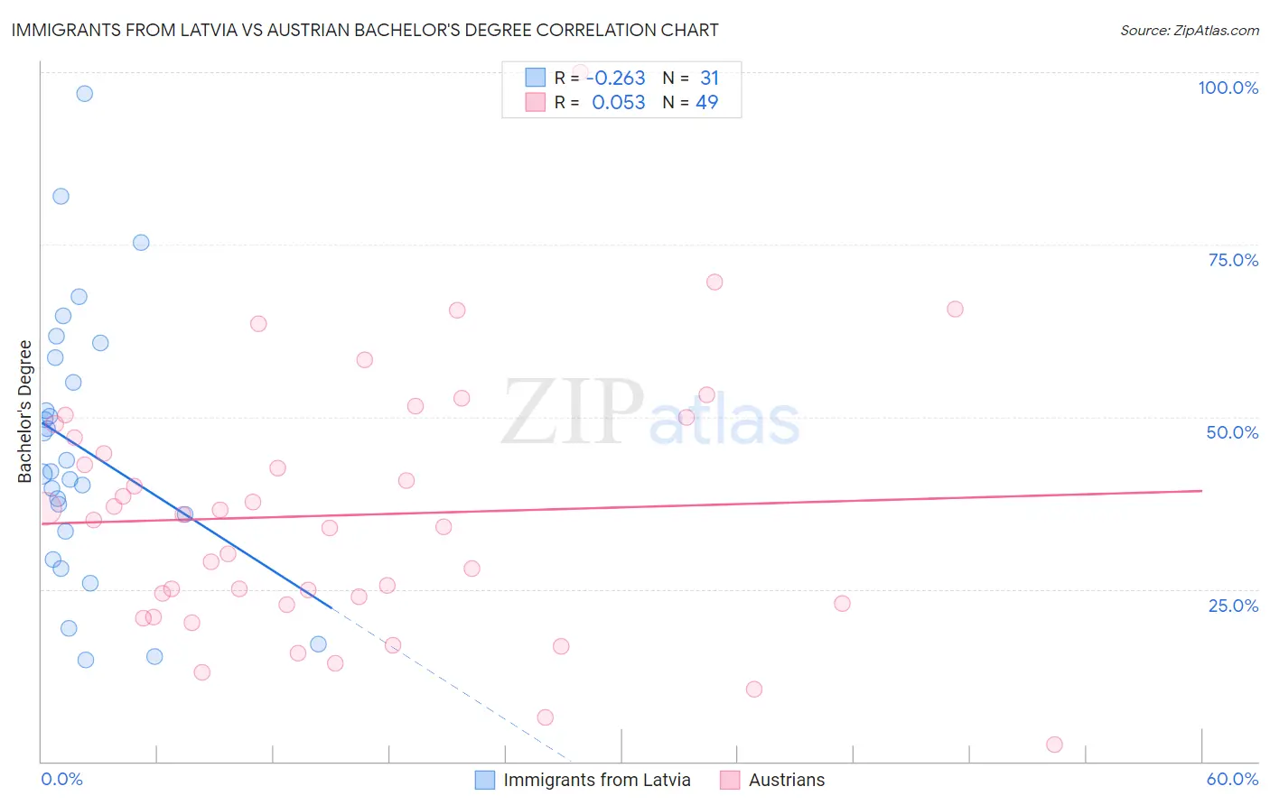 Immigrants from Latvia vs Austrian Bachelor's Degree