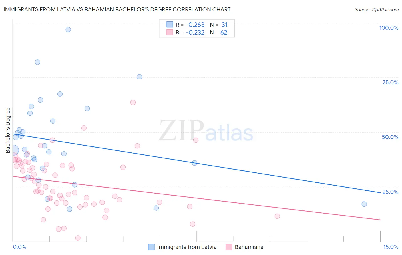 Immigrants from Latvia vs Bahamian Bachelor's Degree