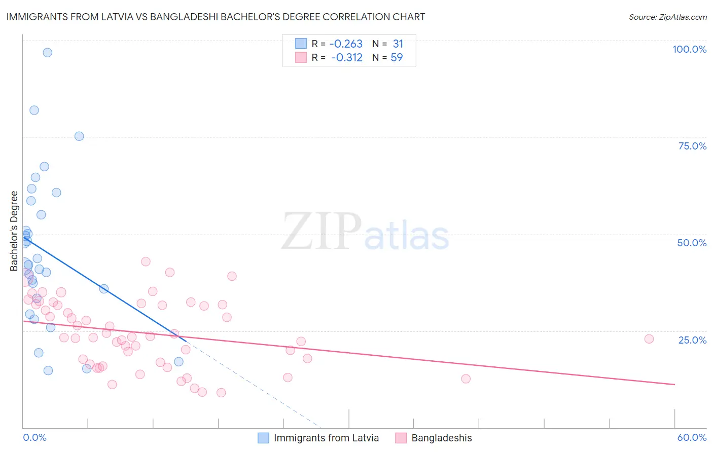 Immigrants from Latvia vs Bangladeshi Bachelor's Degree
