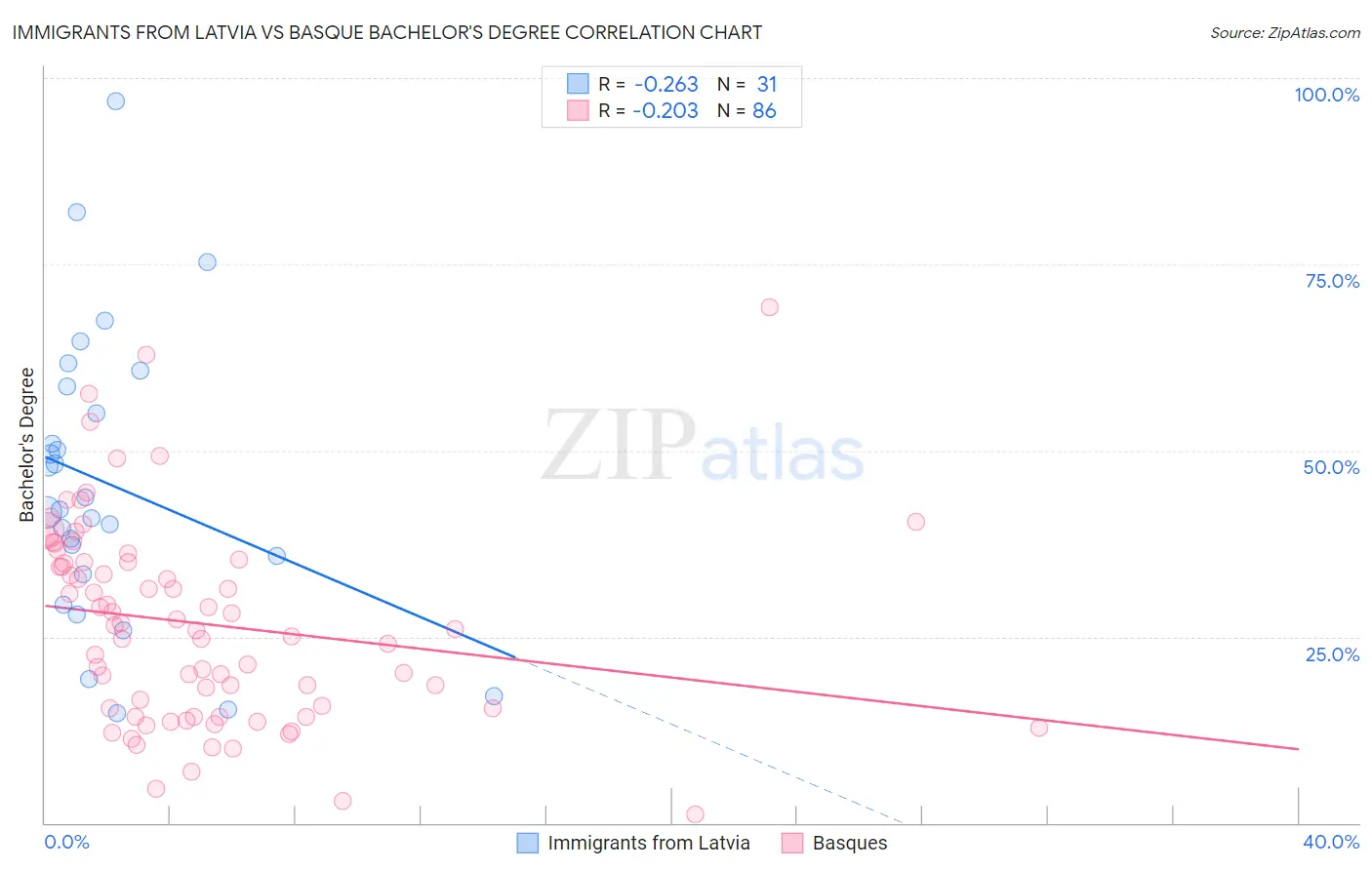 Immigrants from Latvia vs Basque Bachelor's Degree