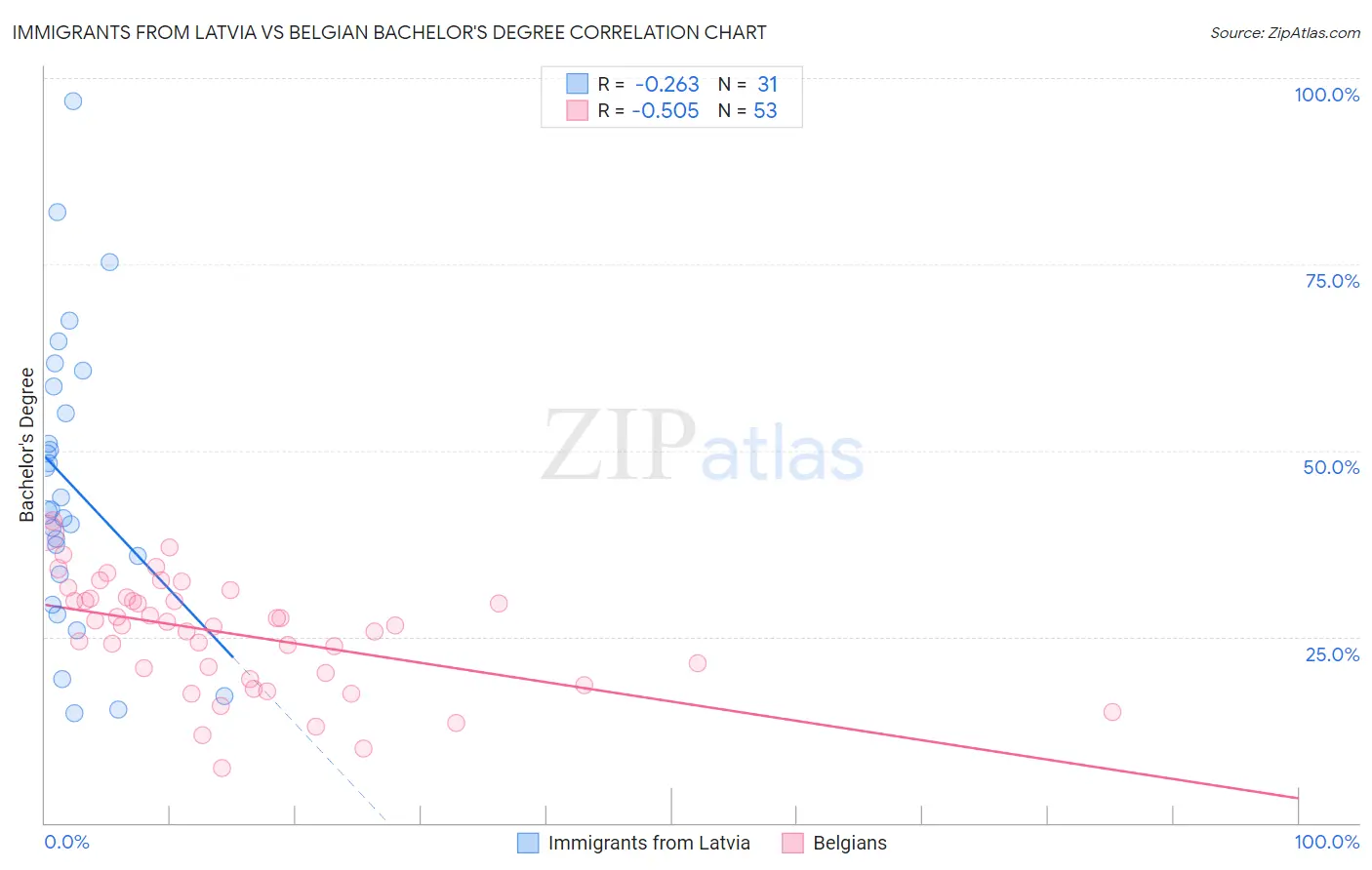 Immigrants from Latvia vs Belgian Bachelor's Degree