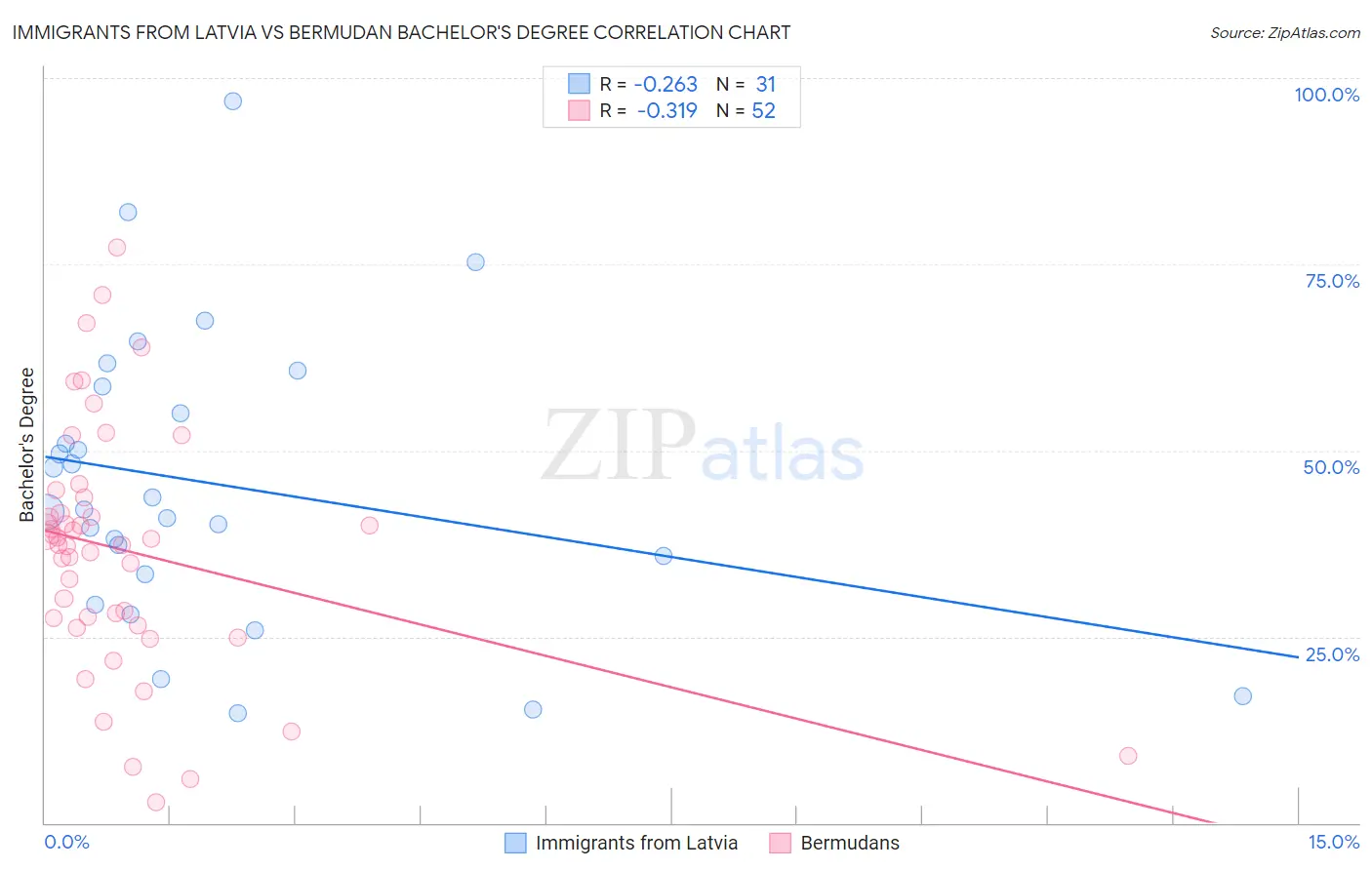 Immigrants from Latvia vs Bermudan Bachelor's Degree