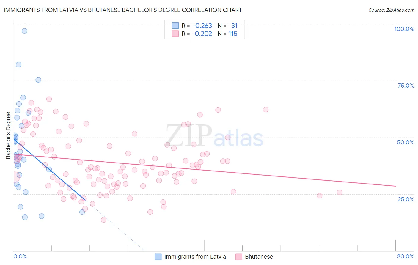 Immigrants from Latvia vs Bhutanese Bachelor's Degree