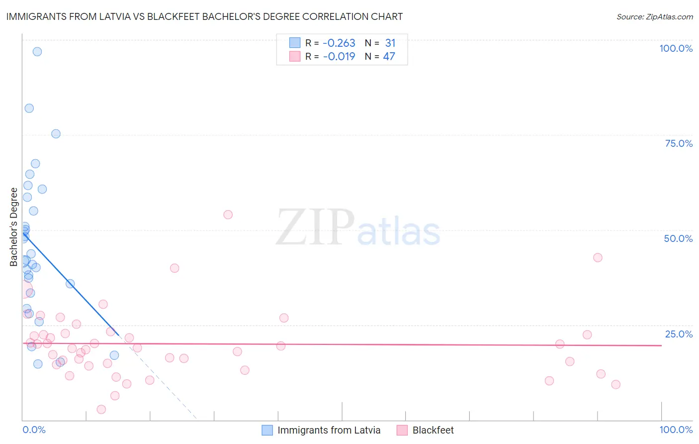 Immigrants from Latvia vs Blackfeet Bachelor's Degree