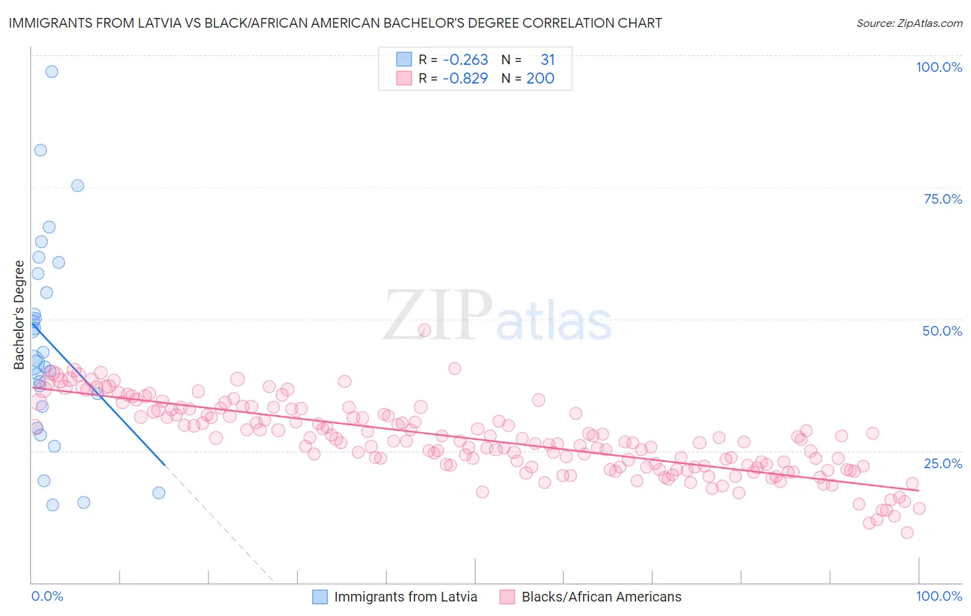 Immigrants from Latvia vs Black/African American Bachelor's Degree