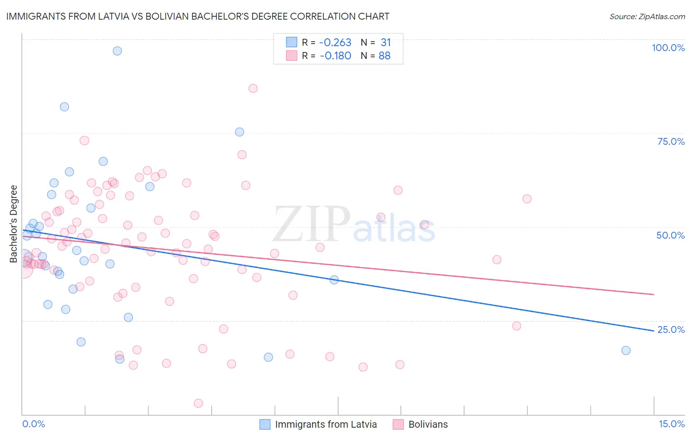 Immigrants from Latvia vs Bolivian Bachelor's Degree