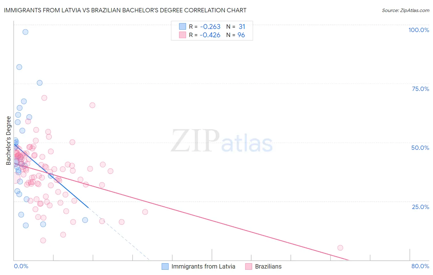 Immigrants from Latvia vs Brazilian Bachelor's Degree