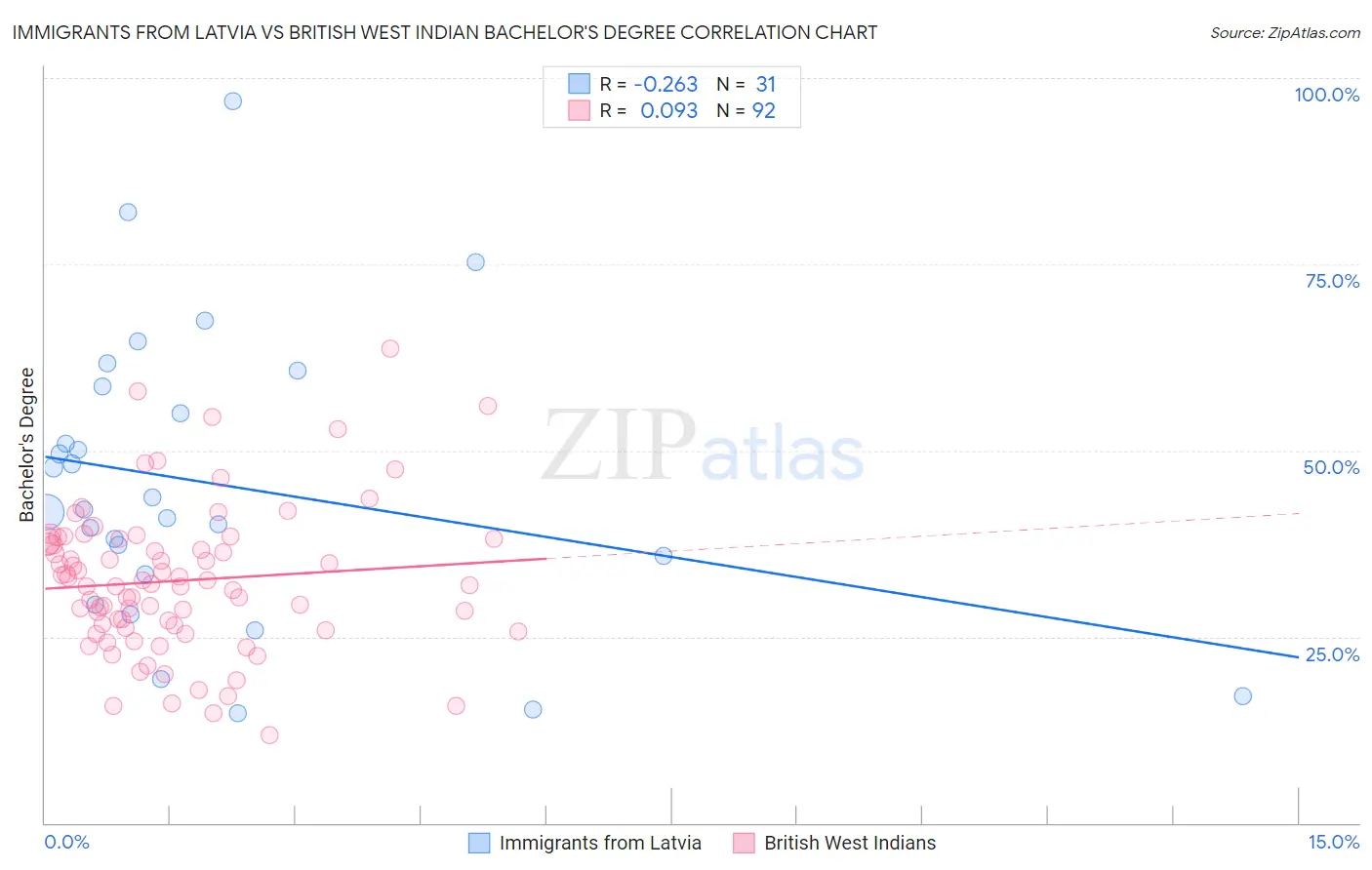 Immigrants from Latvia vs British West Indian Bachelor's Degree