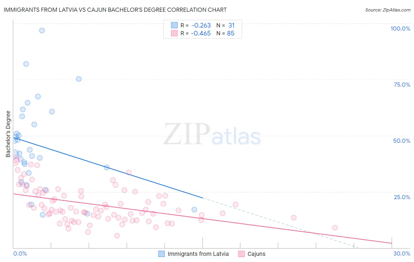 Immigrants from Latvia vs Cajun Bachelor's Degree
