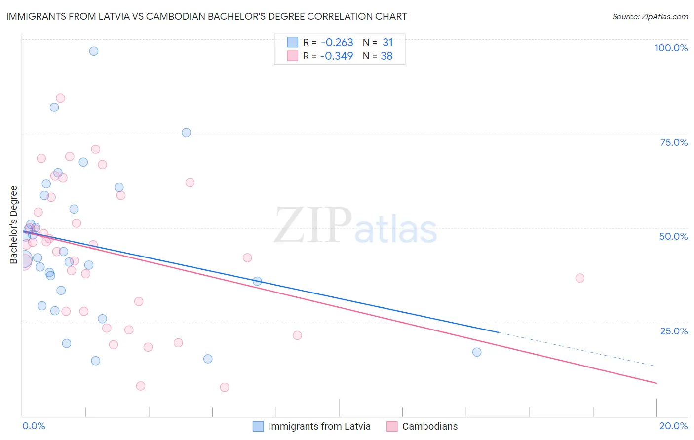 Immigrants from Latvia vs Cambodian Bachelor's Degree