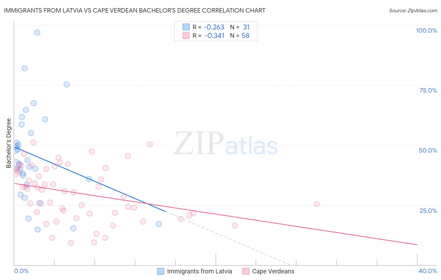 Immigrants from Latvia vs Cape Verdean Bachelor's Degree