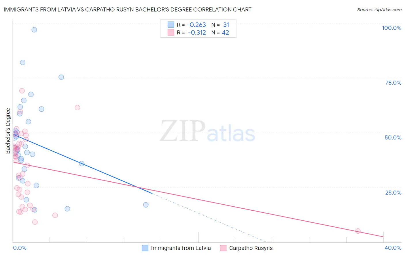 Immigrants from Latvia vs Carpatho Rusyn Bachelor's Degree