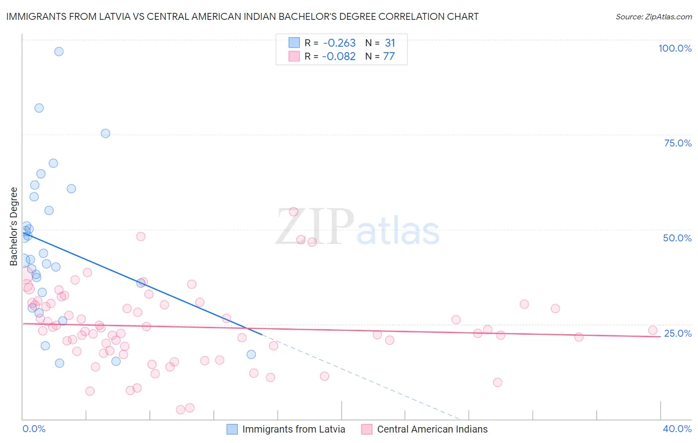 Immigrants from Latvia vs Central American Indian Bachelor's Degree