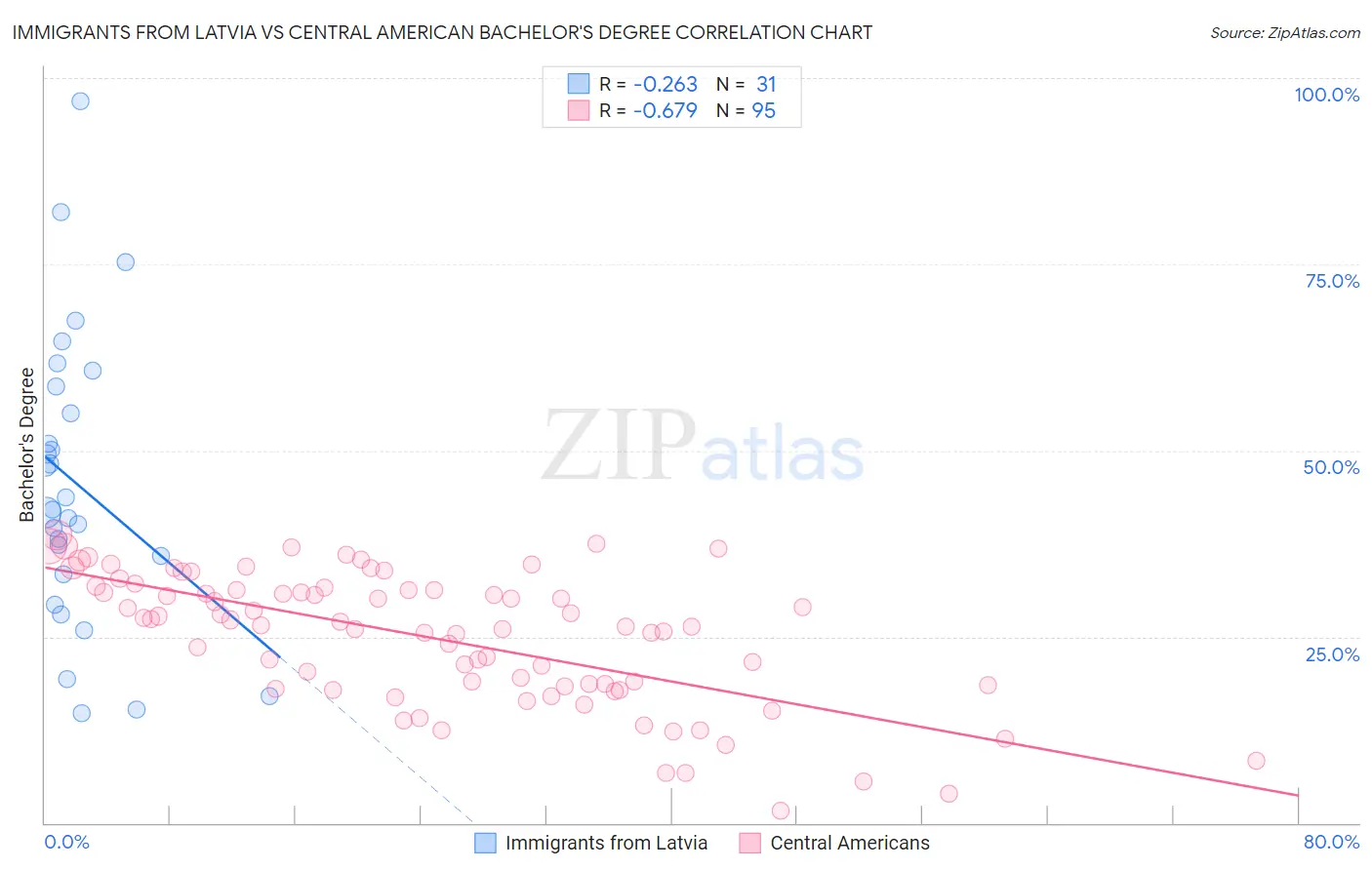 Immigrants from Latvia vs Central American Bachelor's Degree
