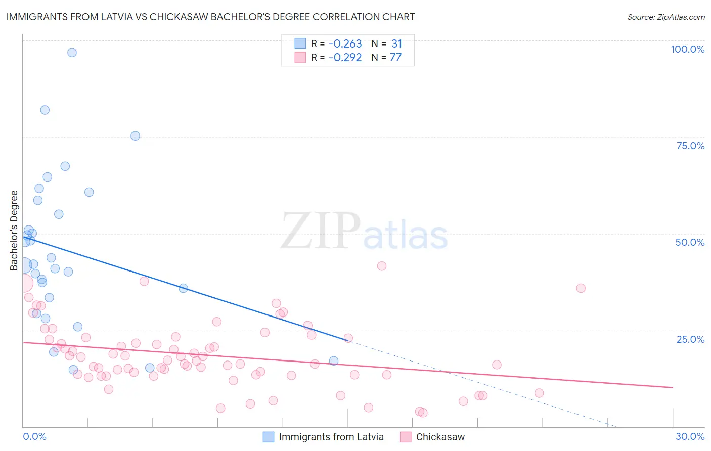 Immigrants from Latvia vs Chickasaw Bachelor's Degree