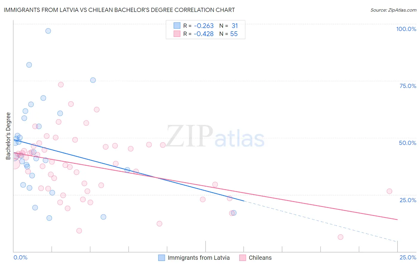 Immigrants from Latvia vs Chilean Bachelor's Degree