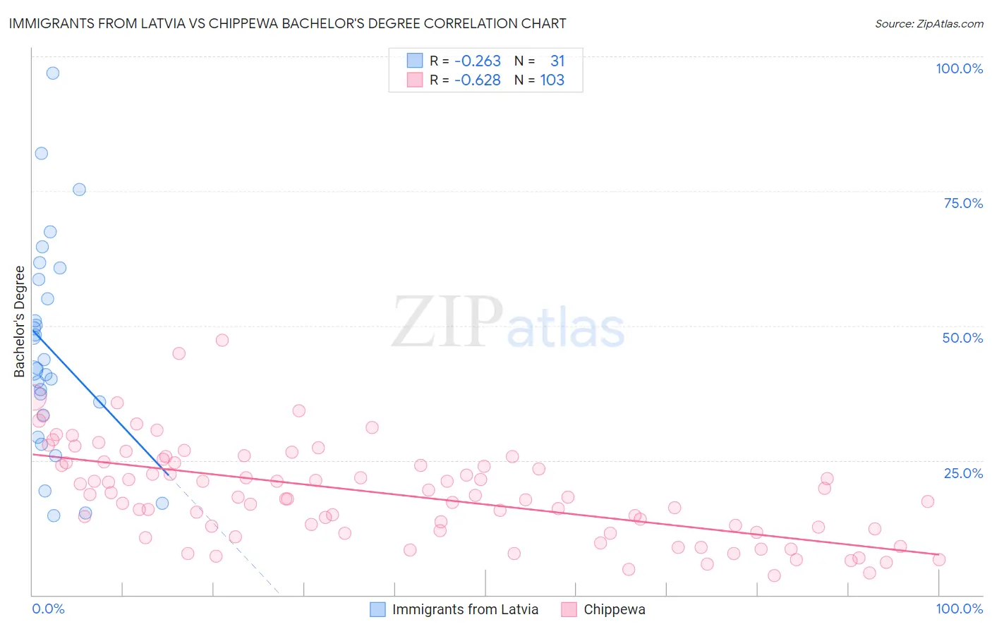 Immigrants from Latvia vs Chippewa Bachelor's Degree