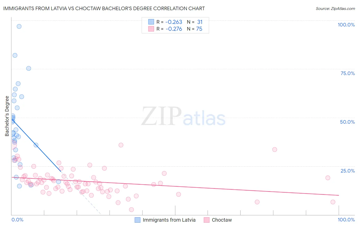 Immigrants from Latvia vs Choctaw Bachelor's Degree