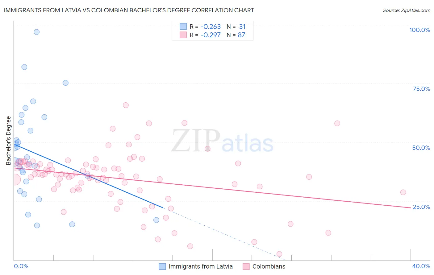 Immigrants from Latvia vs Colombian Bachelor's Degree