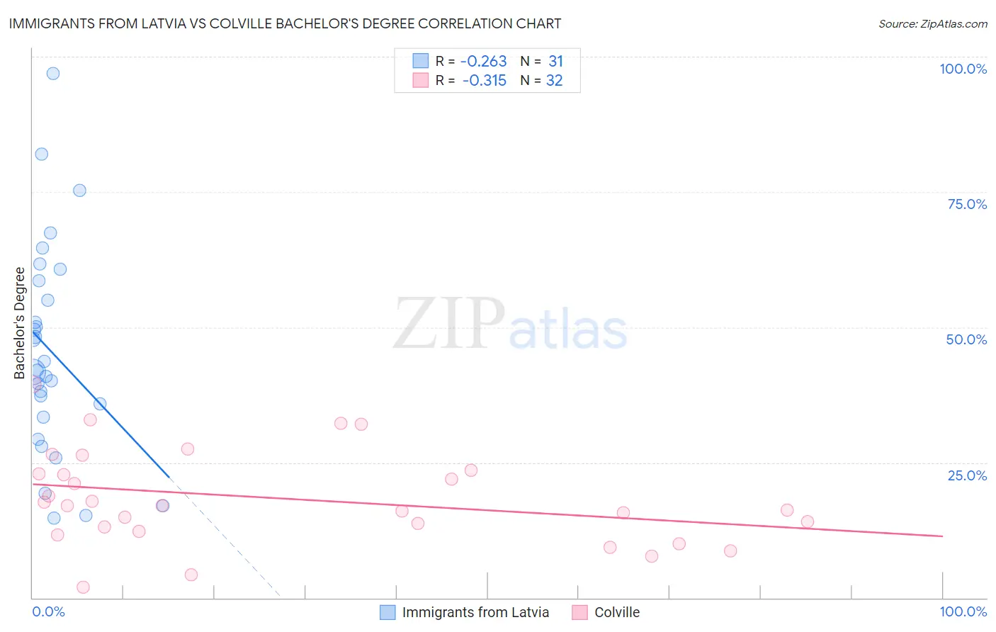 Immigrants from Latvia vs Colville Bachelor's Degree