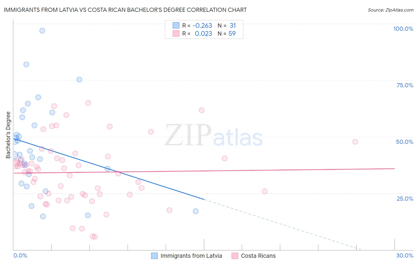 Immigrants from Latvia vs Costa Rican Bachelor's Degree