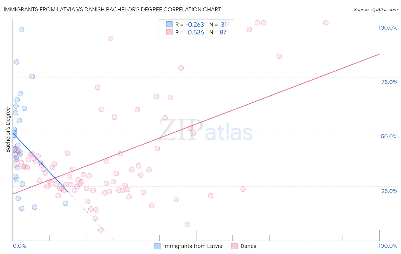 Immigrants from Latvia vs Danish Bachelor's Degree