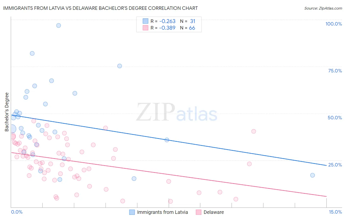 Immigrants from Latvia vs Delaware Bachelor's Degree