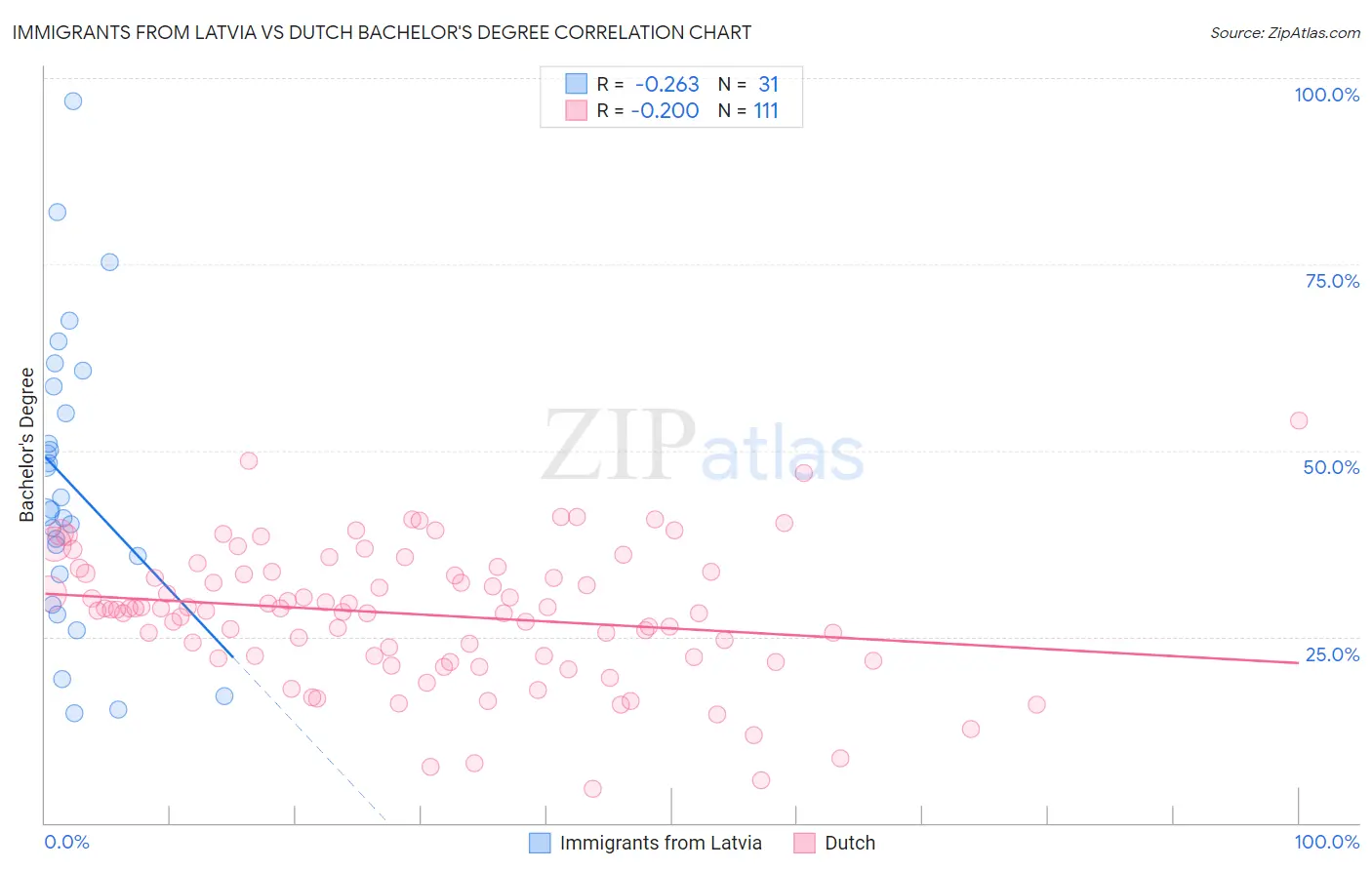 Immigrants from Latvia vs Dutch Bachelor's Degree
