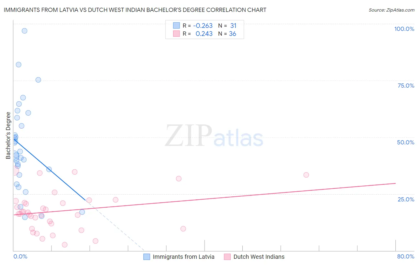 Immigrants from Latvia vs Dutch West Indian Bachelor's Degree