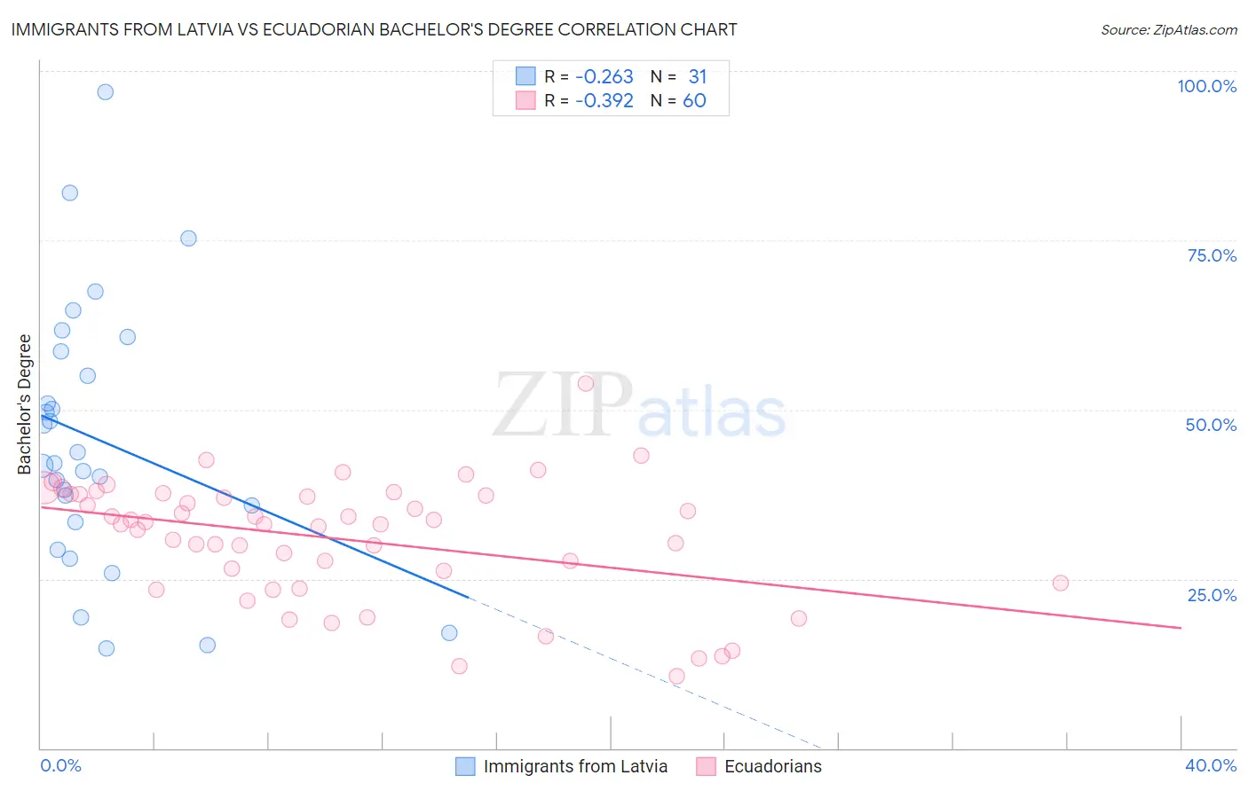 Immigrants from Latvia vs Ecuadorian Bachelor's Degree