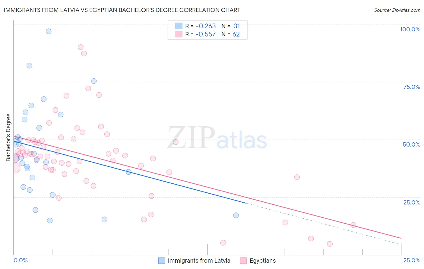 Immigrants from Latvia vs Egyptian Bachelor's Degree