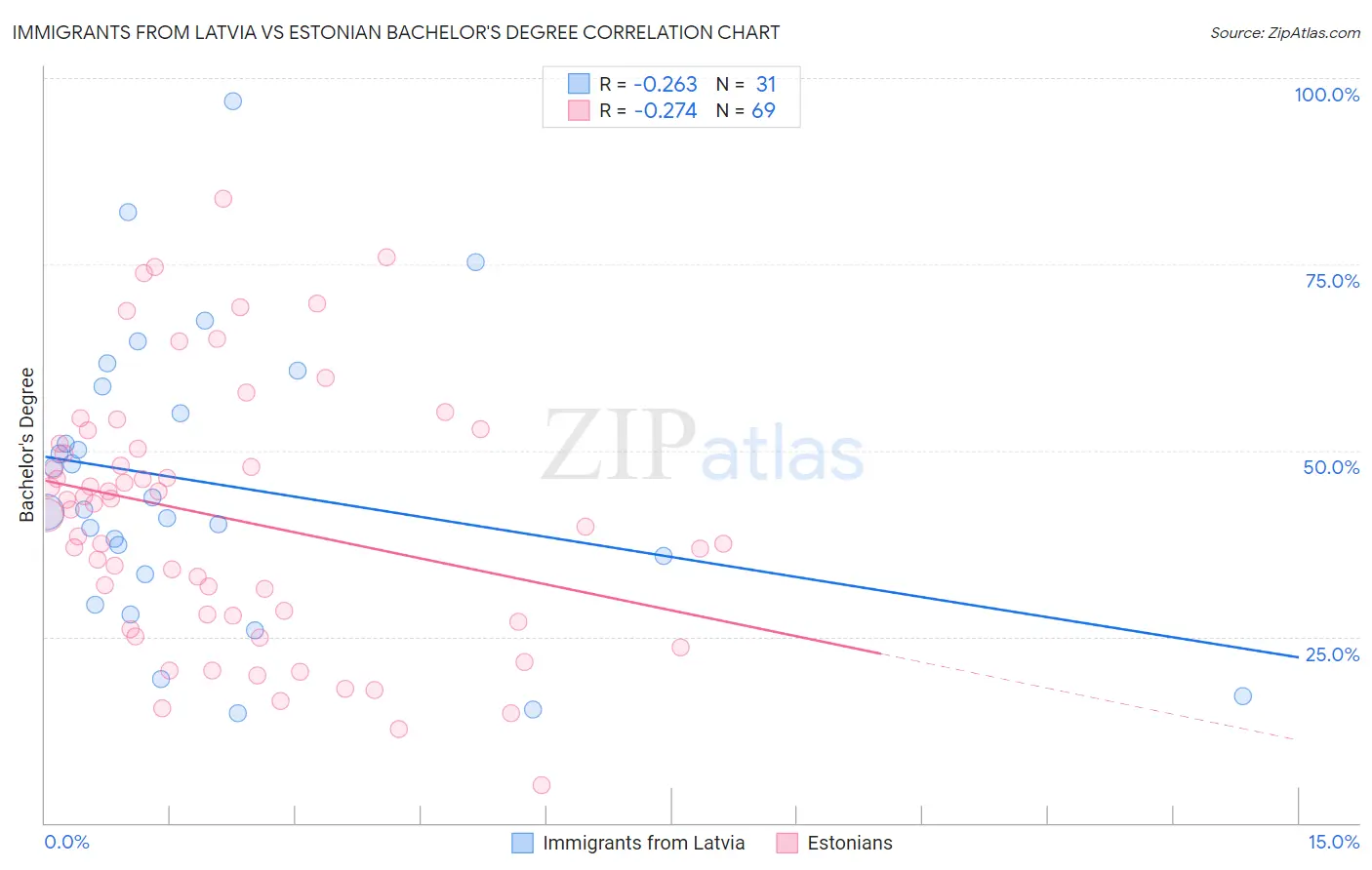 Immigrants from Latvia vs Estonian Bachelor's Degree