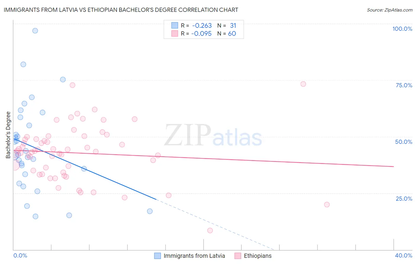 Immigrants from Latvia vs Ethiopian Bachelor's Degree