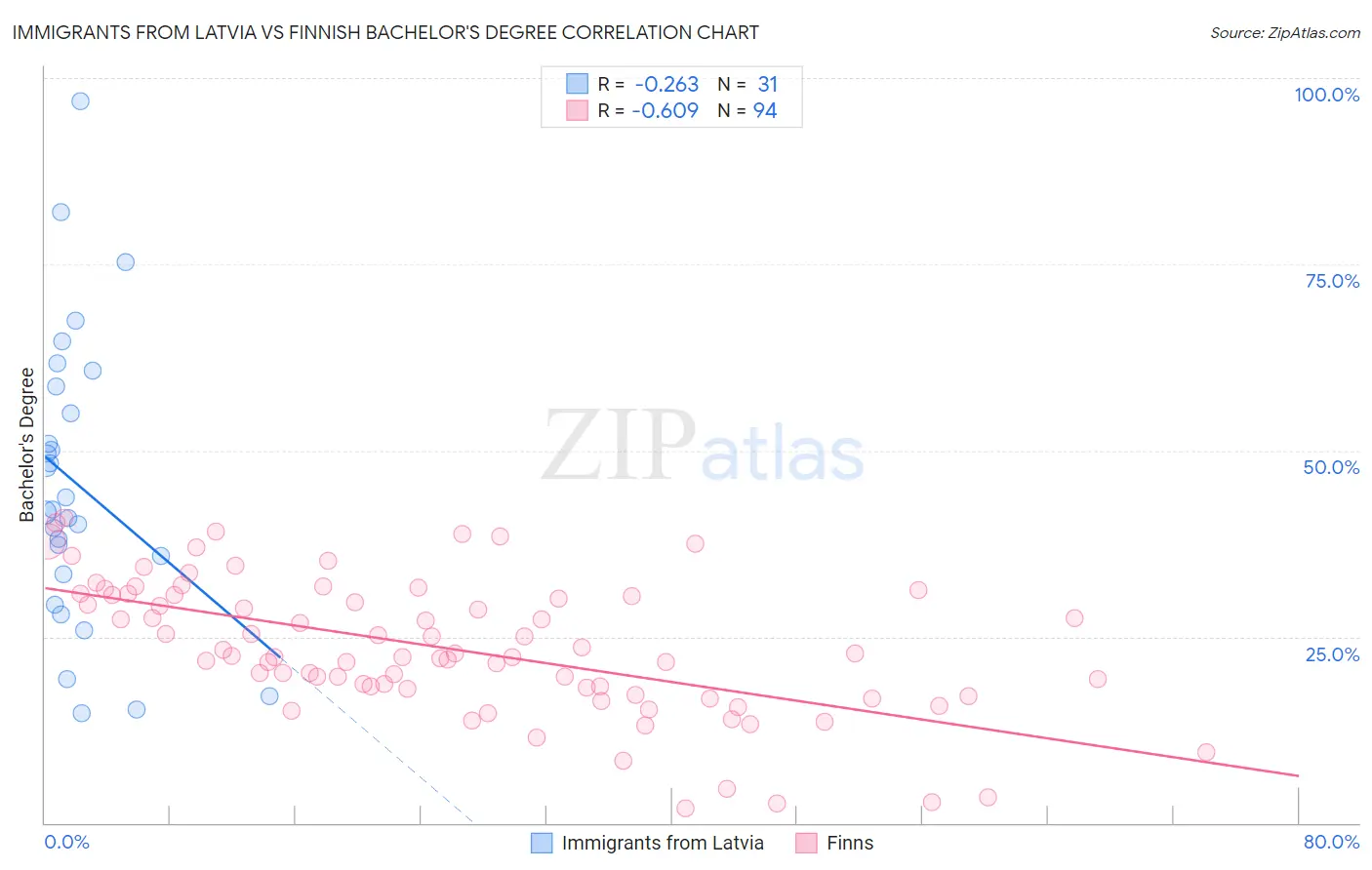 Immigrants from Latvia vs Finnish Bachelor's Degree