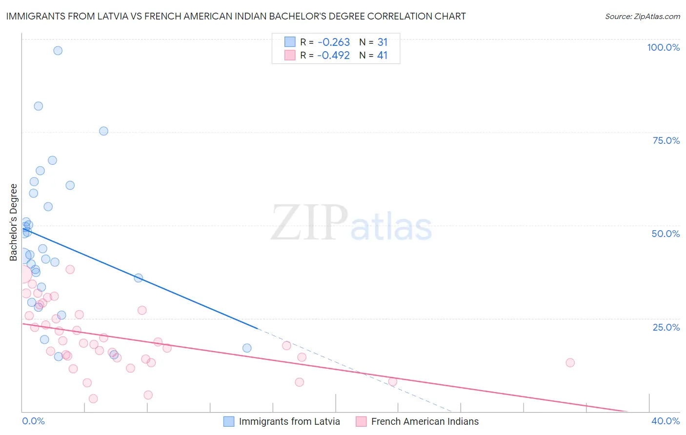 Immigrants from Latvia vs French American Indian Bachelor's Degree