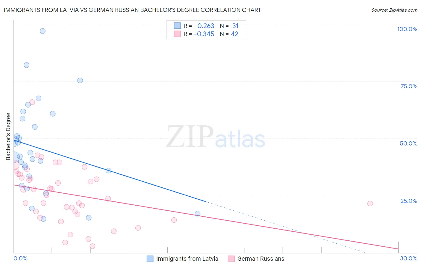 Immigrants from Latvia vs German Russian Bachelor's Degree