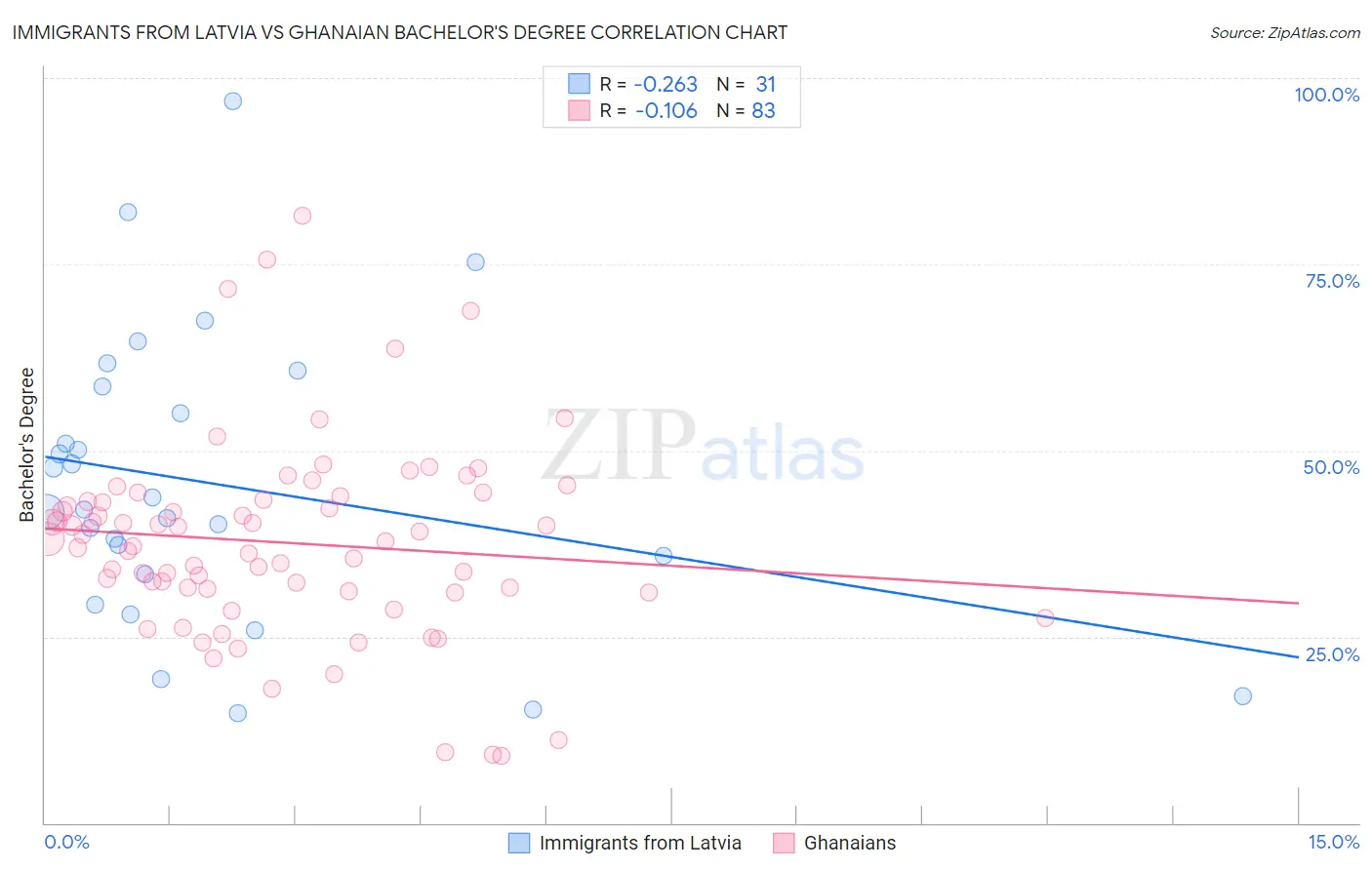 Immigrants from Latvia vs Ghanaian Bachelor's Degree