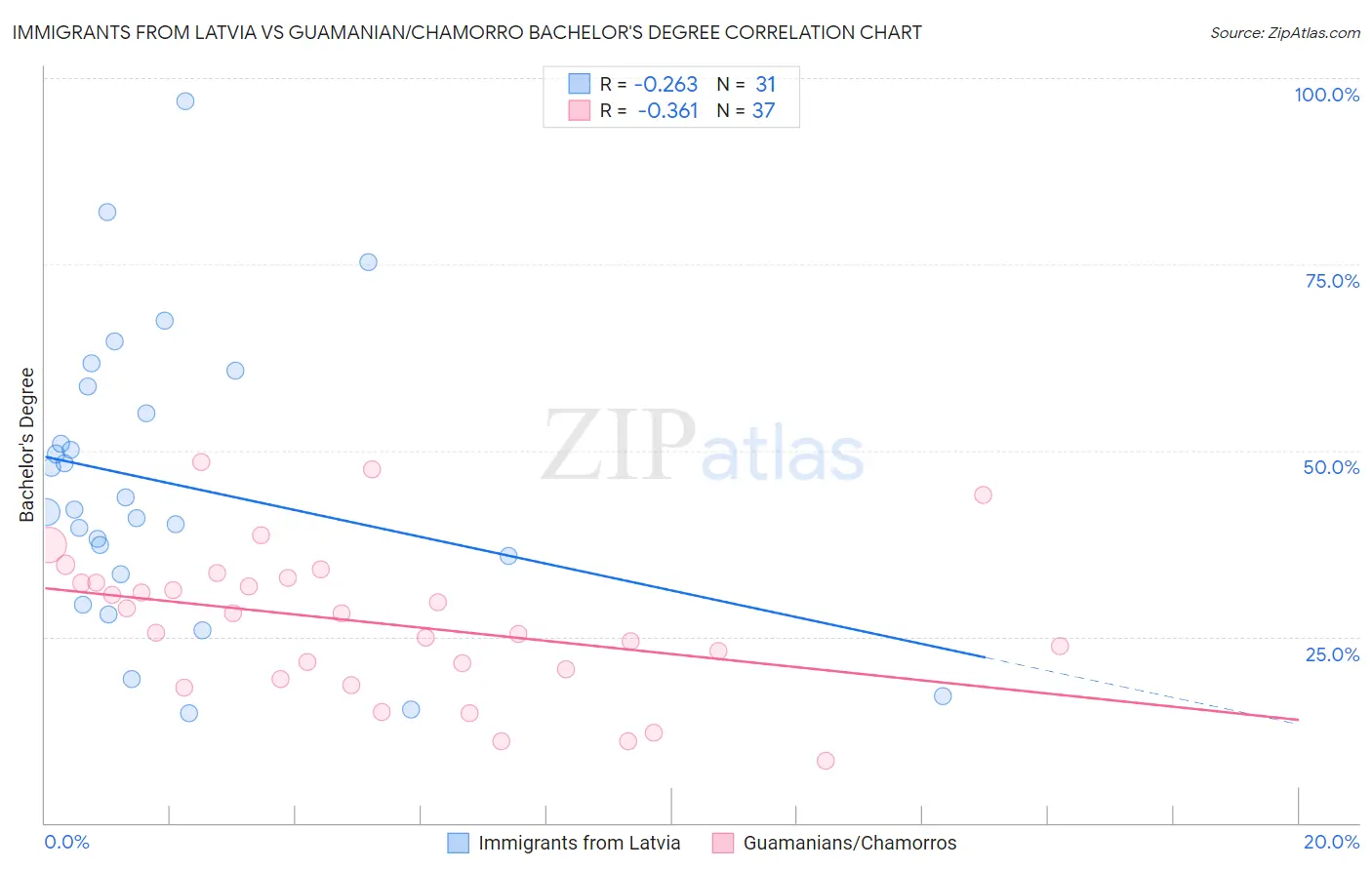 Immigrants from Latvia vs Guamanian/Chamorro Bachelor's Degree