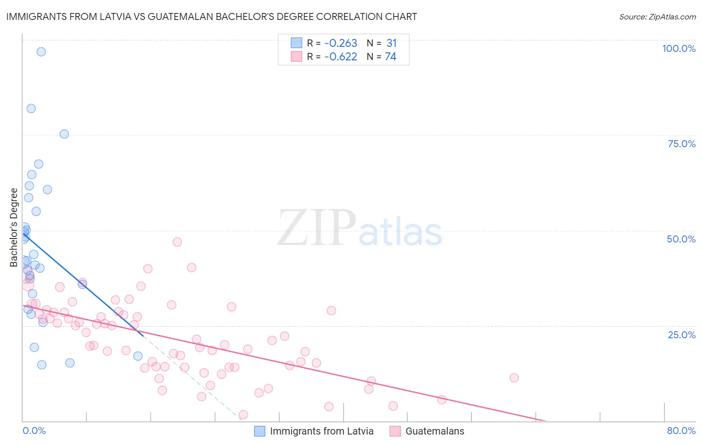 Immigrants from Latvia vs Guatemalan Bachelor's Degree